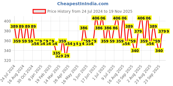 myntra.com Paragon Men Textured Rubber Thong Flip-Flops paragon Price History Graph from 24 Jul 2024 to 19 Nov 2025