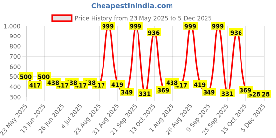 myntra.com Paragon Men Thong Flip-Flops paragon Price History Graph from 23 May 2025 to 4 Dec 2025