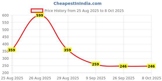 myntra.com Paragon Men Thong Flip-Flops paragon Price History Graph from 25 Aug 2025 to 4 Oct 2025