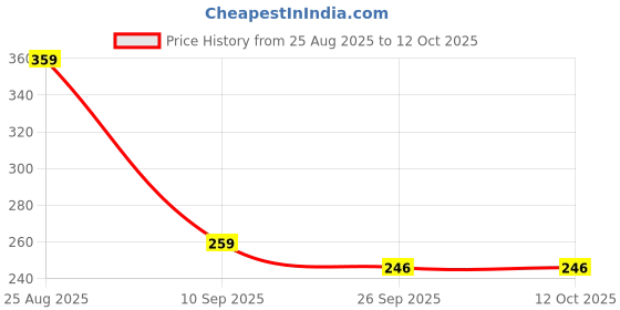 myntra.com Paragon Men Thong Flip-Flops paragon Price History Graph from 25 Aug 2025 to 11 Oct 2025