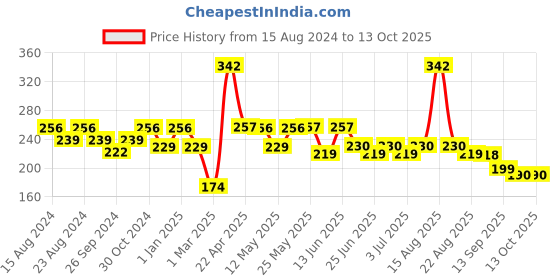 myntra.com Paragon Men Turquoise Blue & White Printed Thong Flip-Flops paragon Price History Graph from 15 Aug 2024 to 12 Oct 2025