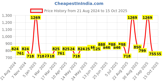 myntra.com Paragon Men Ultra-Durable Thong Flip-Flops paragon Price History Graph from 21 Aug 2024 to 15 Oct 2025
