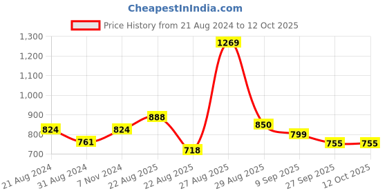 myntra.com Paragon Men Ultra-Durable Thong Flip-Flops paragon Price History Graph from 21 Aug 2024 to 11 Oct 2025