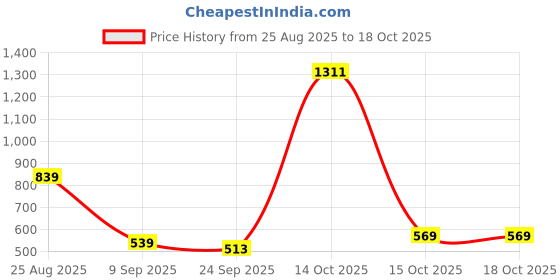 myntra.com Paragon Men Velcro Comfort Sandals paragon Price History Graph from 25 Aug 2025 to 18 Oct 2025