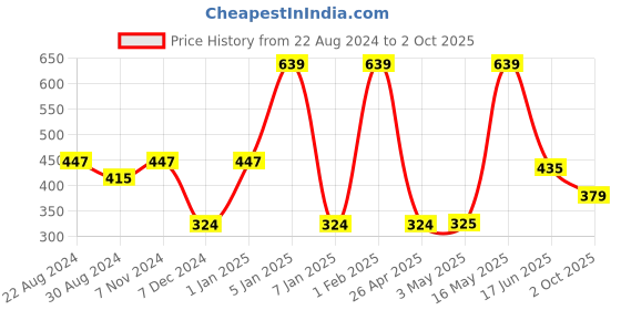 myntra.com Paragon Men Vertex Fabric Thong Flip Flops paragon Price History Graph from 22 Aug 2024 to 2 Oct 2025