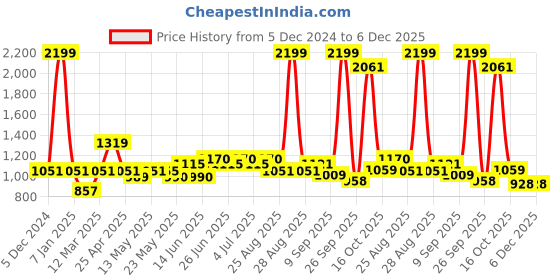 myntra.com Paragon Men Walking Shoes paragon Price History Graph from 5 Dec 2024 to 6 Dec 2025