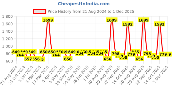 myntra.com Paragon Men Walking Sport Shoes paragon Price History Graph from 21 Aug 2024 to 1 Dec 2025