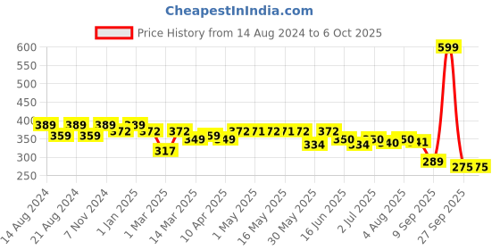 myntra.com Paragon Men White Rubber Sliders paragon Price History Graph from 14 Aug 2024 to 4 Oct 2025