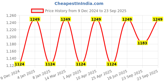 myntra.com Paragon Men Woven Design Lace-Up Sneakers paragon Price History Graph from 9 Dec 2024 to 23 Sep 2025