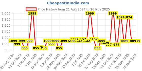 myntra.com Paragon Men Woven Design Lightweight Sneakers paragon Price History Graph from 21 Aug 2024 to 26 Nov 2025
