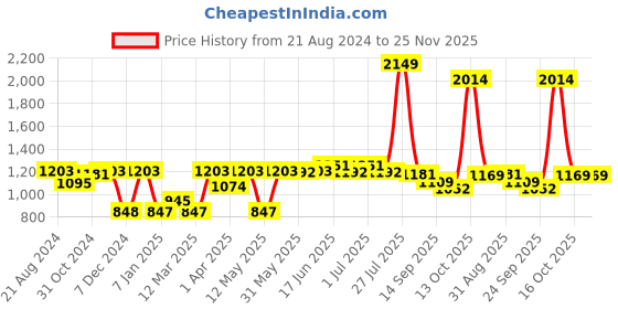myntra.com Paragon Men Woven Design Lightweight Sneakers paragon Price History Graph from 21 Aug 2024 to 24 Nov 2025