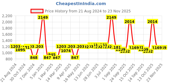 myntra.com Paragon Men Woven Design Lightweight Sneakers paragon Price History Graph from 21 Aug 2024 to 23 Nov 2025