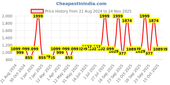myntra.com Paragon Men Woven Design Lightweight Sneakers paragon Price History Graph from 21 Aug 2024 to 23 Nov 2025