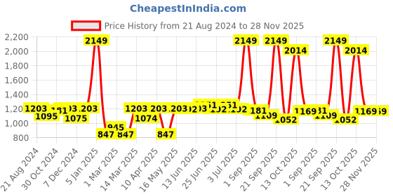 myntra.com Paragon Men Woven Design Lightweight Sneakers paragon Price History Graph from 21 Aug 2024 to 28 Nov 2025