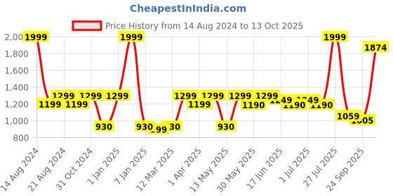 myntra.com Paragon Men Woven Design Lightweight Sneakers paragon Price History Graph from 14 Aug 2024 to 13 Oct 2025