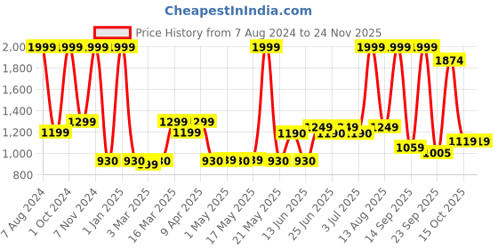 myntra.com Paragon Men Woven Design Lightweight Sneakers paragon Price History Graph from 7 Aug 2024 to 24 Nov 2025