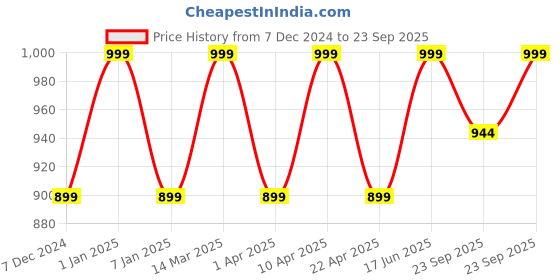 myntra.com Paragon Men Woven Design Lightweight Sneakers paragon Price History Graph from 7 Dec 2024 to 23 Sep 2025