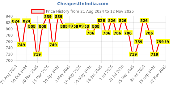 myntra.com Paragon Men Woven Design Slip-On Sneakers paragon Price History Graph from 21 Aug 2024 to 11 Nov 2025
