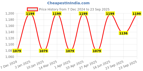 myntra.com Paragon Men Woven Design Slip-On Sneakers paragon Price History Graph from 7 Dec 2024 to 23 Sep 2025
