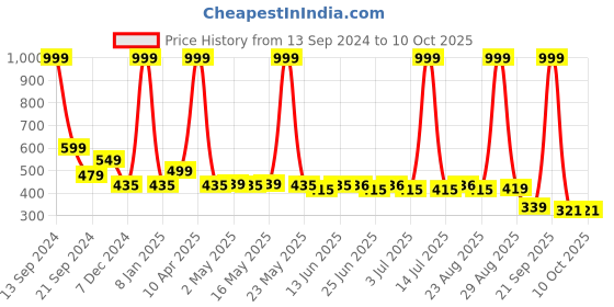 myntra.com Paragon Open Toe Flats paragon Price History Graph from 13 Sep 2024 to 10 Oct 2025