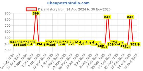 myntra.com Paragon Printed Comfort Sandals paragon Price History Graph from 14 Aug 2024 to 30 Nov 2025