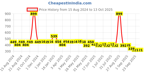 myntra.com Paragon Printed Lightweight Open Toe Flats paragon Price History Graph from 15 Aug 2024 to 13 Oct 2025