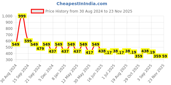 myntra.com Paragon Printed One Toe Flats paragon Price History Graph from 30 Aug 2024 to 23 Nov 2025