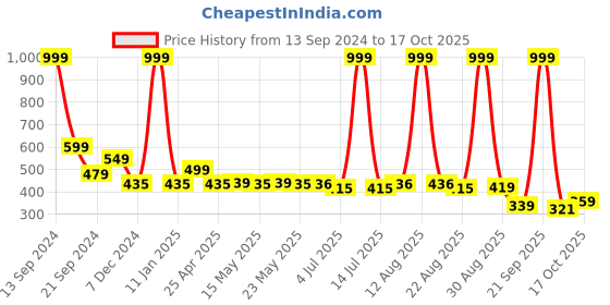 myntra.com Paragon Printed One Toe Flats paragon Price History Graph from 13 Sep 2024 to 17 Oct 2025