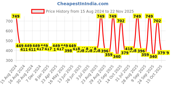 myntra.com Paragon Printed One Toe Lightweight Comfort Heels paragon Price History Graph from 15 Aug 2024 to 22 Nov 2025