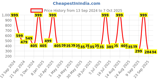 myntra.com Paragon Printed Open Toe Flats paragon Price History Graph from 13 Sep 2024 to 7 Oct 2025