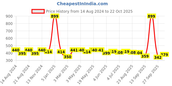 myntra.com Paragon Slip-On Comfort Sandals paragon Price History Graph from 14 Aug 2024 to 22 Oct 2025