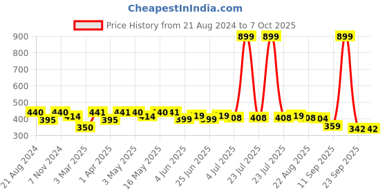 myntra.com Paragon Slip-On Comfort Sandals paragon Price History Graph from 21 Aug 2024 to 4 Oct 2025