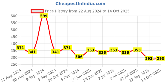 myntra.com Paragon Stimulus Men Blue Printed Thong Flip-Flops paragon Price History Graph from 22 Aug 2024 to 13 Oct 2025