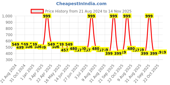 myntra.com Paragon Strappy Open Toe Flats paragon Price History Graph from 21 Aug 2024 to 13 Nov 2025