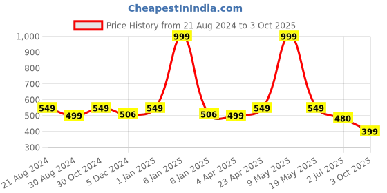 myntra.com Paragon Strappy Velcro Open Toe Flats paragon Price History Graph from 21 Aug 2024 to 3 Oct 2025