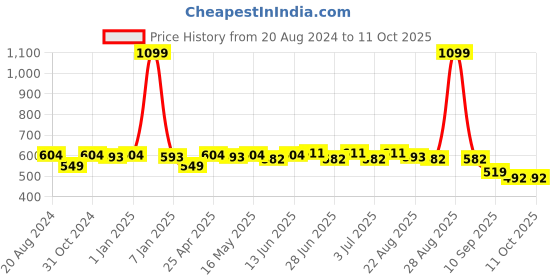 myntra.com Paragon Striped Buckled Lightweight T-Strap Flats paragon Price History Graph from 20 Aug 2024 to 11 Oct 2025