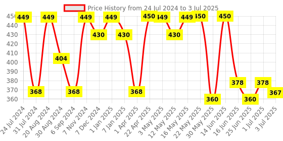 myntra.com Paragon Stylish Lightweight & Durable Everyday Flats paragon Price History Graph from 24 Jul 2024 to 3 Jul 2025