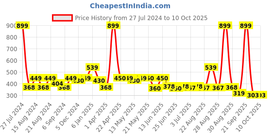 myntra.com Paragon Stylish Lightweight & Durable One Toe Flats paragon Price History Graph from 27 Jul 2024 to 10 Oct 2025
