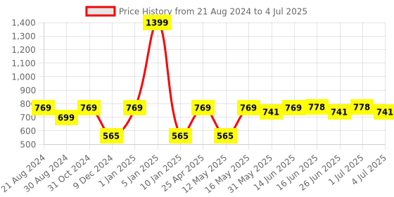 myntra.com Paragon Stylish Lightweight Comfortable Flats paragon Price History Graph from 21 Aug 2024 to 4 Jul 2025