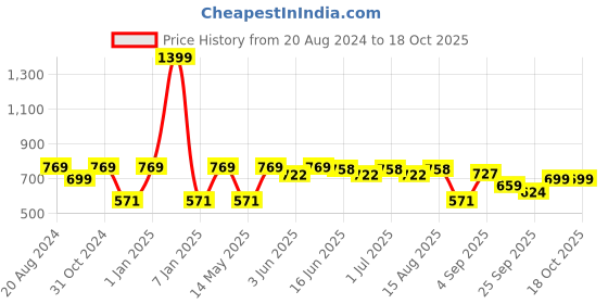 myntra.com Paragon Stylish Lightweight Comfortable Flats paragon Price History Graph from 20 Aug 2024 to 17 Oct 2025