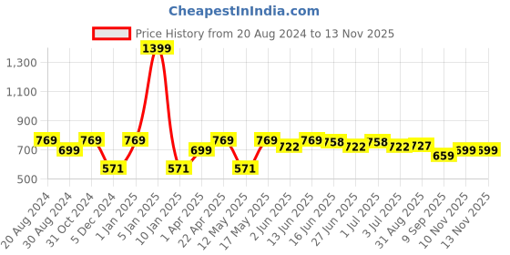 myntra.com Paragon Stylish Lightweight Comfortable Flats paragon Price History Graph from 20 Aug 2024 to 11 Nov 2025
