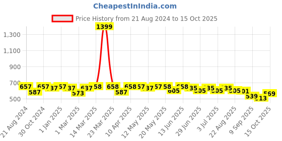 myntra.com Paragon Stylish Lightweight Sports Sandal paragon Price History Graph from 21 Aug 2024 to 15 Oct 2025