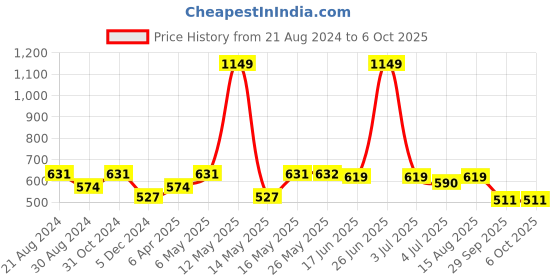 myntra.com Paragon Textured Comfort Open Toe Flats With Velcro Closure paragon Price History Graph from 21 Aug 2024 to 6 Oct 2025