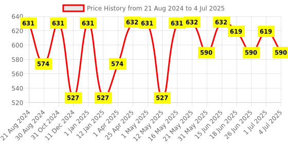 myntra.com Paragon Textured Comfort Open Toe Flats With Velcro Closure paragon Price History Graph from 21 Aug 2024 to 4 Jul 2025