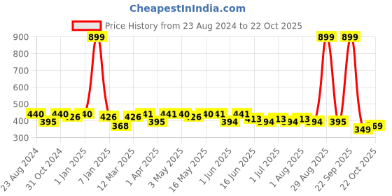 myntra.com Paragon Textured Comfort Sandals paragon Price History Graph from 23 Aug 2024 to 22 Oct 2025