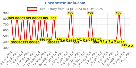 myntra.com Paragon Textured Comfort Sandals paragon Price History Graph from 24 Jul 2024 to 4 Oct 2025
