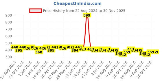 myntra.com Paragon Textured Comfort Sandals paragon Price History Graph from 22 Aug 2024 to 30 Nov 2025