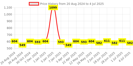 myntra.com Paragon Textured Lightweight Open Toe Flats paragon Price History Graph from 20 Aug 2024 to 4 Jul 2025