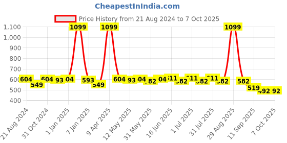 myntra.com Paragon Textured Lightweight Open Toe Flats paragon Price History Graph from 21 Aug 2024 to 7 Oct 2025
