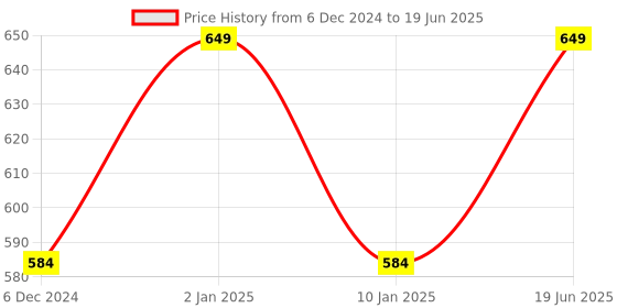 myntra.com Paragon Thong Strap Lightweight Open Toe Flats paragon Price History Graph from 6 Dec 2024 to 19 Jun 2025